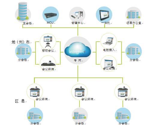 飛視美政府行業(yè)視頻會議系統(tǒng)拓?fù)鋱D