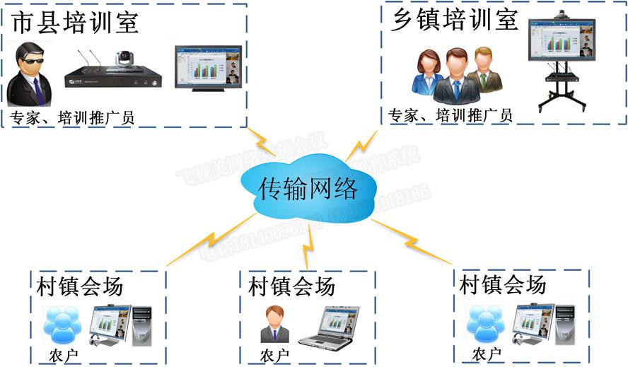 農(nóng)牧業(yè)的遠(yuǎn)程視頻培訓(xùn)系統(tǒng)拓?fù)鋱D