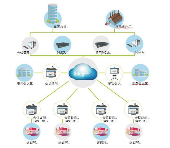 零售業(yè)遠(yuǎn)程視頻會(huì)議系統(tǒng)拓?fù)鋱D