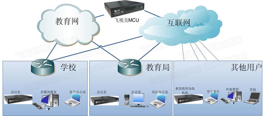 飛視美教育行業(yè)視頻會議系統(tǒng)拓?fù)鋱D