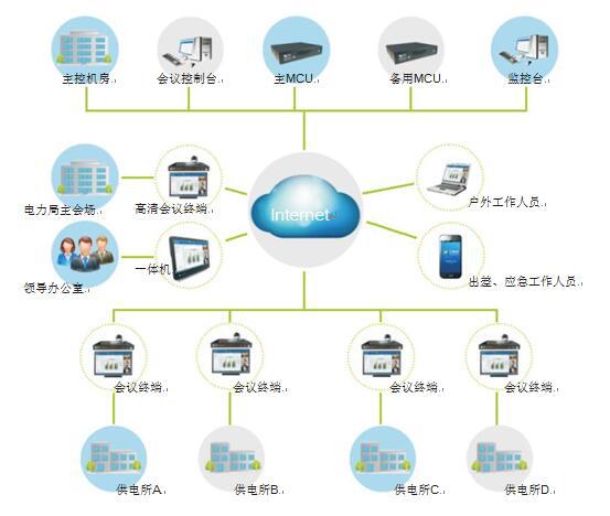 電力行業(yè)視頻會議系統(tǒng)拓?fù)鋱D