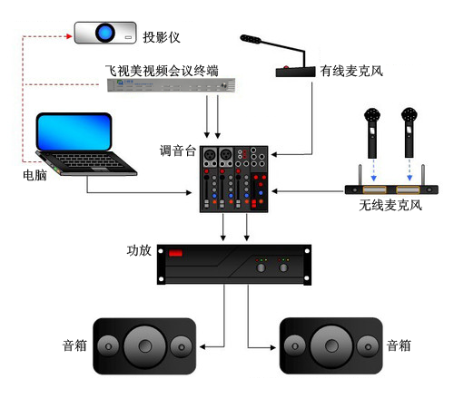 飛視美視頻會議室音響系統(tǒng)拓撲圖