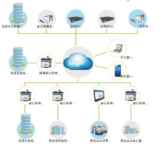 飛視美酒店視頻會議系統(tǒng)拓?fù)鋱D