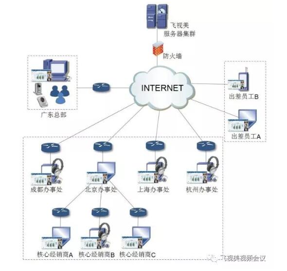 飛視美集團(tuán)公司視頻會議方案拓?fù)鋱D